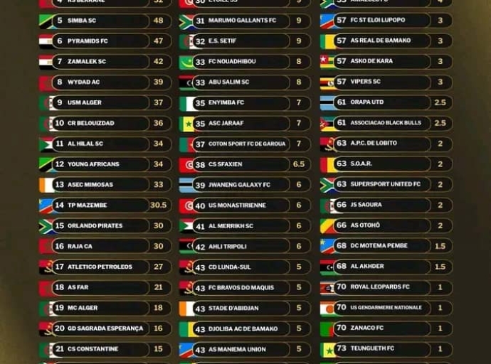 SPORT/CAF: INTER-CLUBS, LA RDC DANS L'INCERTITUDE ÉTERNELLE !