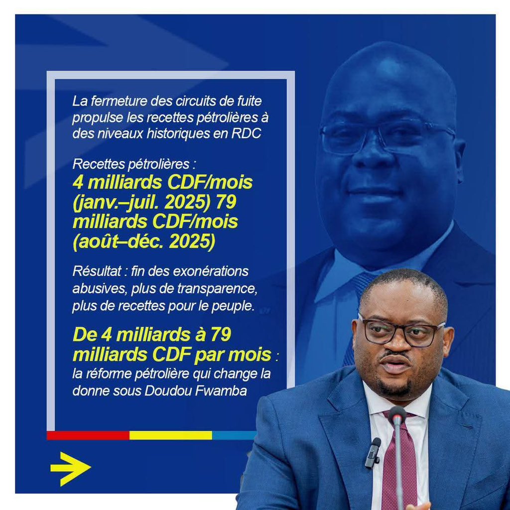 RDC : les recettes pétrolières en forte hausse après la fin des circuits de fuite