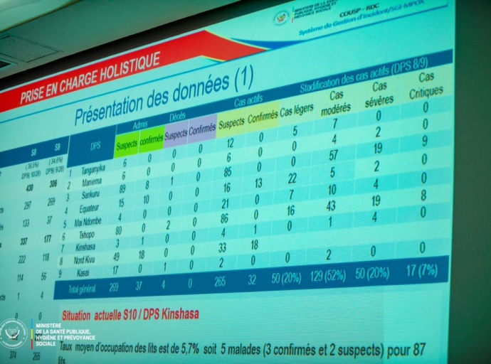 RDC : le Mpox en recul, mais la rougeole et le choléra restent préoccupants